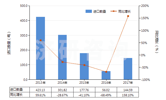 2013-2017年中國礦物性藥材(HS25309010)進(jìn)口量及增速統(tǒng)計(jì)